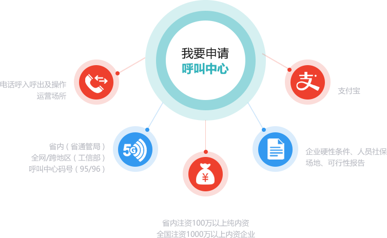 呼叫中心