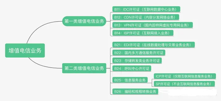 漳州增值电信许可证办理流程，需要多长时间？