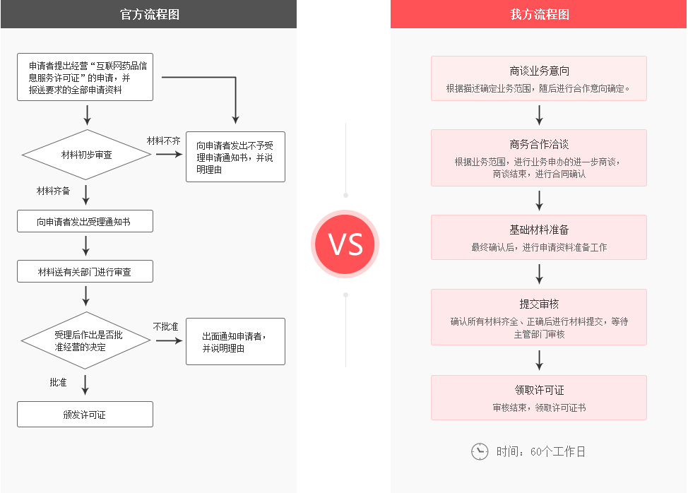 深圳互联网药品信息服务许可证办理流程